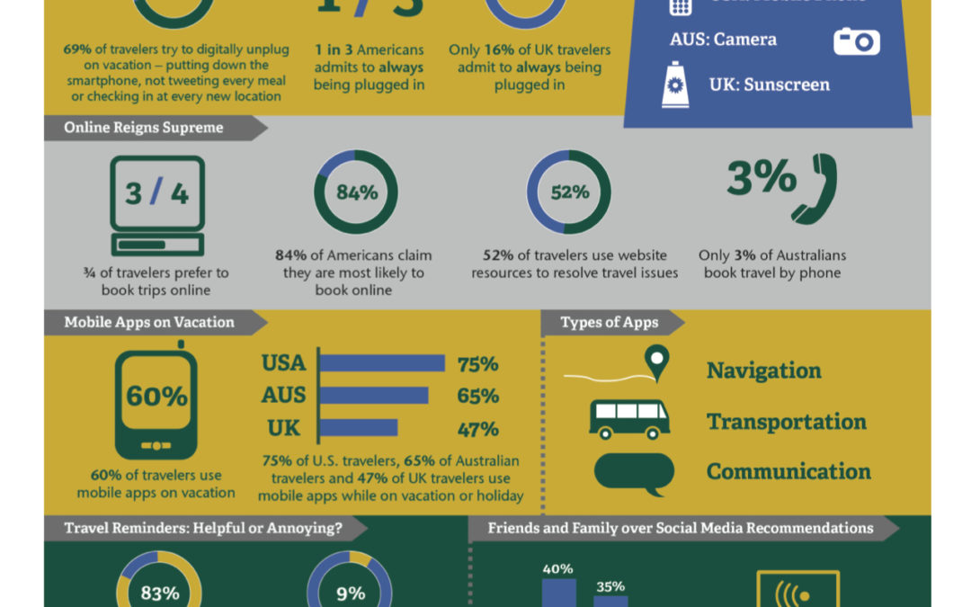 Más del 60% de los usuarios utiliza aplicaciones móviles cuando viaja